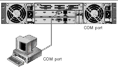 Figure showing RAID array COM port connected locally to the COM port of a workstation or computer terminal.