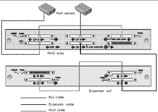 Figure showing a RAID array with all drive IDs assigned to channel 0 connected to an expansion unit with all its drive IDs assigned to channel 2.