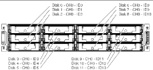 Figure showing the RAID array single-bus configuration default drive IDs.