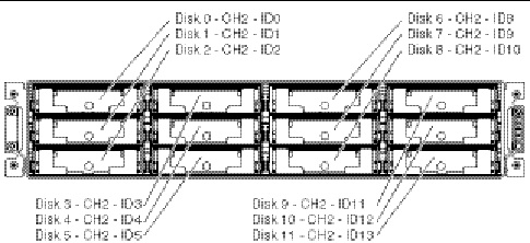 Figure showing the expansion unit single-bus configuration default drive IDs.
