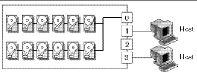 Figure showing a single-bus array configuration, connected to two hosts.