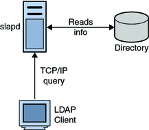 LDAP OpenLDAP Server