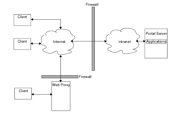 This figure shows Open Mode, without SRA and only one firewall between the internet and the intranet.