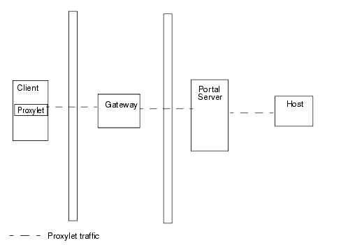 This illustration shows Proxylet applet on the client with the gateway in the DMZ and the Portal Server and Host on the intranet.