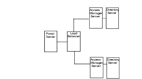 This Illustrtation shows a Portal Server in front of a load balancer which is connected to two Access Managers which are each connected to Directory servers.
