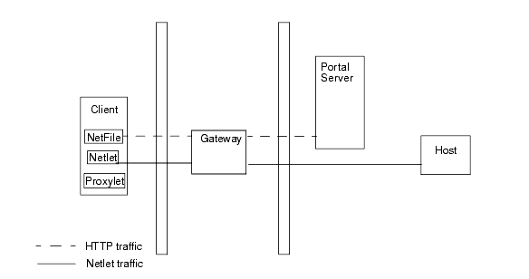 This figure shows a simple configuration, a client, gateway, portal server and host.