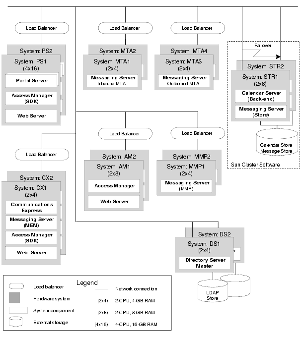 This figure shows an example deployment architecture.