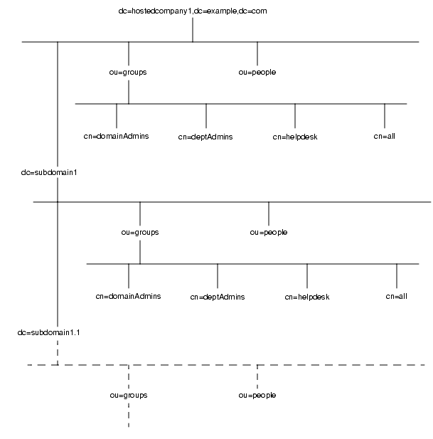Diagram showing the directory tree used in the Macro ACI examples