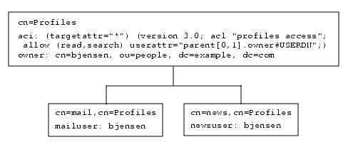 Diagram showing an ACI that uses inheritance with the userattr keyword