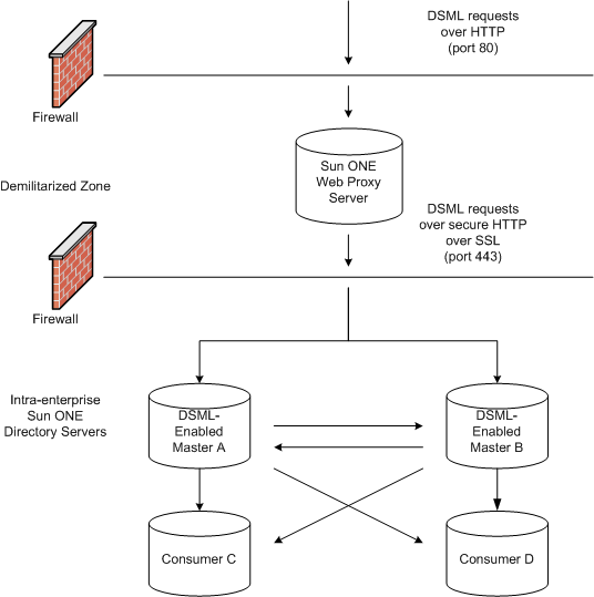 DSML-enabled Directory Server Deployment