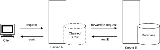 Chaining Operation using the Chained Suffix to Contact Other Servers on behalf of the Client Application and Return Results
