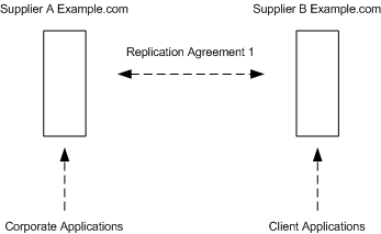 Using multi-master replication for load 
balancing