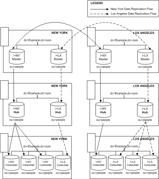 Load balancing between New York and Los 
Angeles, using a combination of multi-master and cascading replication