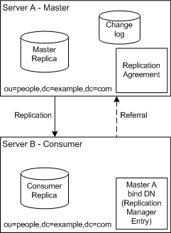 Server A (master) replicating to Server B 
(consumer)
