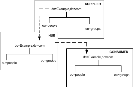 Cascading replication scenario showing a 
supplier replicating to a hub, which in turn replicates to a consumer.