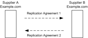 Multi-directional replication between Server A 
(Master) and Server B (Master)