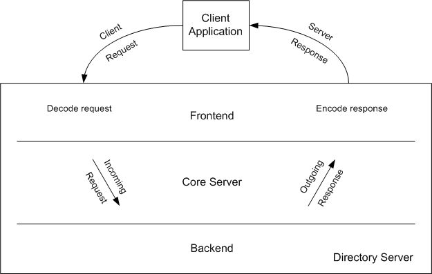 Client request processing flow
