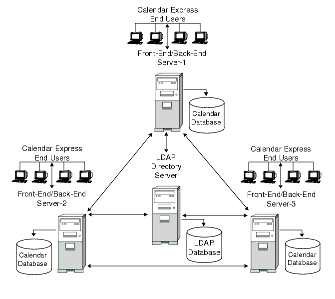 Calendar Server Configuration for Multiple Front-End/Back-End Servers