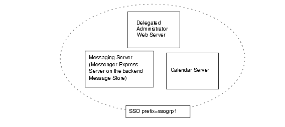Graphic shows a simple SSO deployment with three applications under a single SSO prefix.