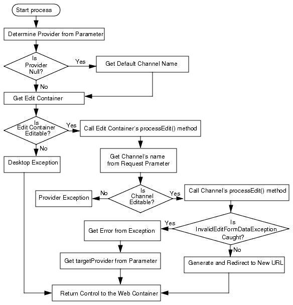 This flowchart shows the DesktopServlet process action.
