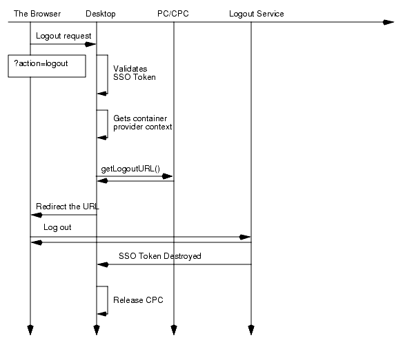 This figure shows how the DesktopServlet handles logout request.