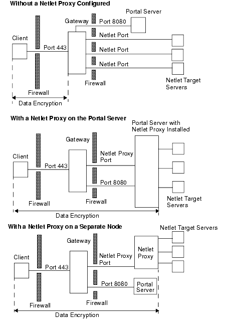 This figure illustrates possible configurations involving the Netlet Proxy, and depicts the advantage of having a Netlet Proxy. See the description preceeding the figure for details.