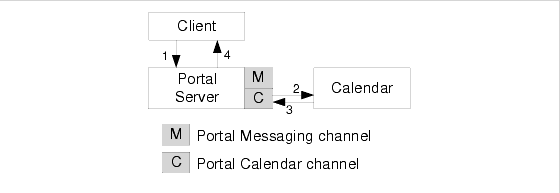 This figure represents how the SSO Adapter service uses proxy authentication with Calendar Server.
