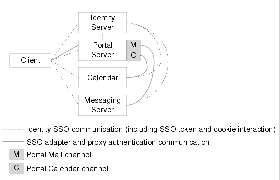 This figure represents the Identity Server SSO and Portal Server channel SSO mechanism.
