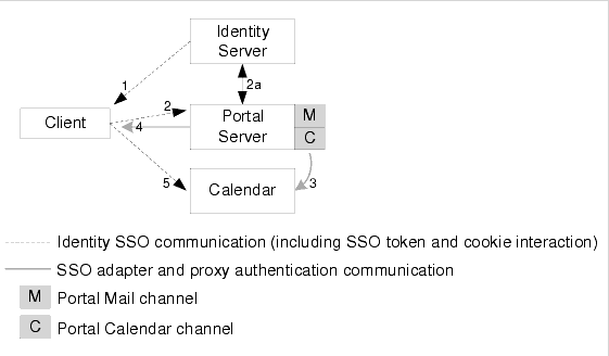 This figure represents the Identity Server SSO and Calendar Channel communication.