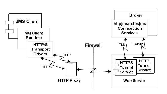 Diagram showing how an http proxy and http tunnel servlet enable messages to go through firewalls. Figure explained in text.
