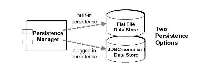Diagram showing that the persistence manager uses either a flat file store or a JDBC-compliant data store.
