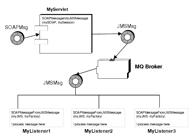 Diagram showing how a SOAP message is transformed into a JMS message, published to listeners, and reconverted  into SOAP.

