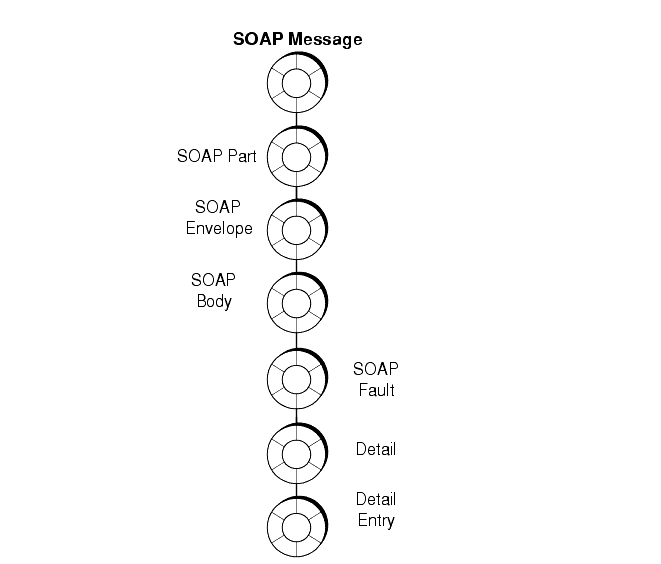 Diagram showing hierarchy from top to bottom for a message containing fault information: SOAP part, envelope, body, fault, detail, and detail entry.
