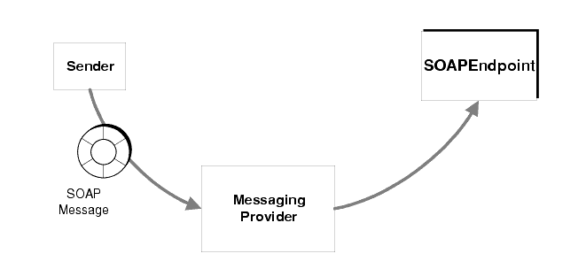 Diagram showing SOAP message being sent by way of a messaging provider to a SOAP endpoint.
