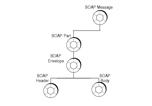 Diagram showing SOAP message with pre-initialized objects: part, envelope, header, and body.
