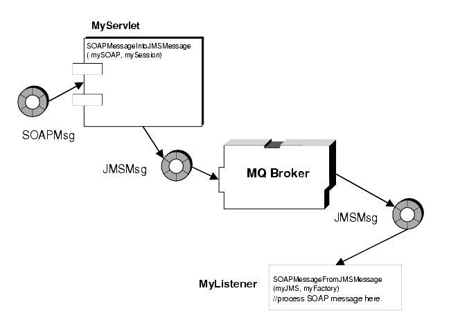 Diagram showing deferred SOAP processing. Figure content is described in text.
