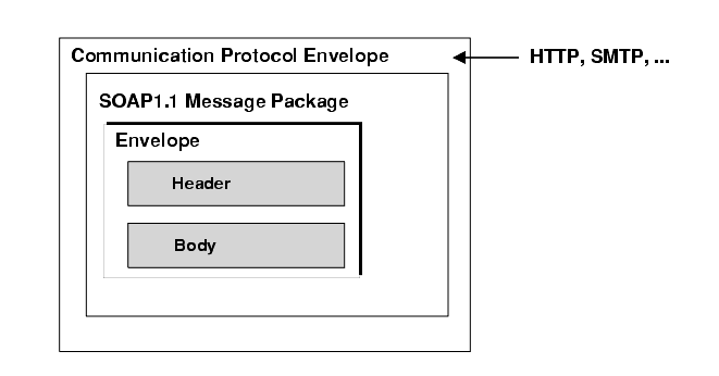 Diagram showing body and header enclosed in an envelope, which is in a SOAP message package, which is in a communication protocol envelope.
