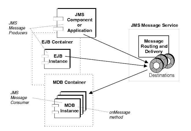 Diagram showing messaging with message-driven beans. Long description follows the figure.
