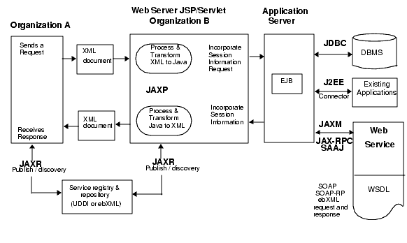 Figure shows the use of Java APIs in a Web services operation. 