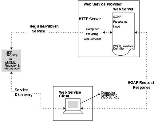 Figure shows the typical scenario of the working  of Web services in Sun ONE Application Server environment. 