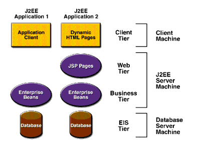 Figure shows Sun ONE Application Server architecture. Illustrates client tier, web tier, business tier, EIS tier.