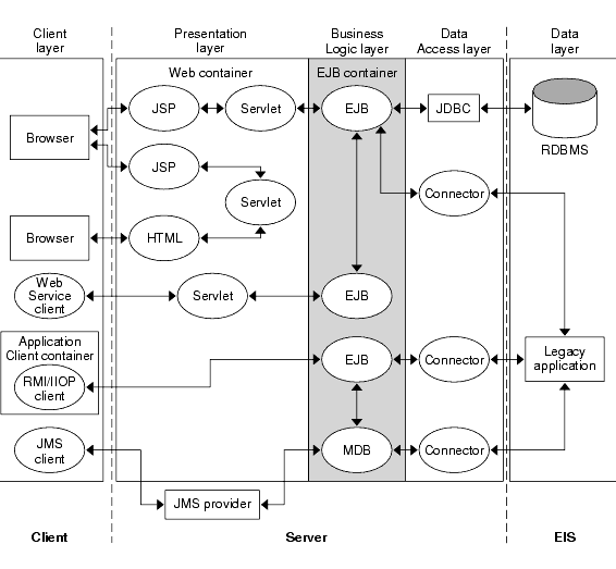 Figure shows detailed J2EE environment. Illustrates the contents and flow of the client layer, the presentation layer,  the business logic layer, and the data access layer.