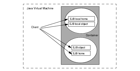 Figure shows a client on the Java Virtual Machine using local interfaces in the container to connect to EJBs.