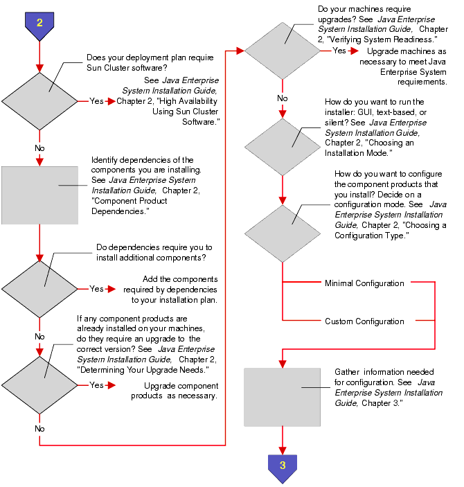 Flow diagram showing the pre-installation planning process.