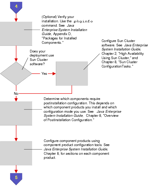 Flow diagram showing the post-installation configuration process.