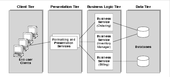 Diagram showing four logical tiers, left to right, client tier, presentation tier, buisiness logic tier, and data tier.