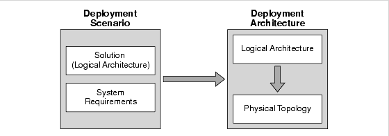 Diagram showing how a deployment scenario translates to a deployment architecture; the logical architecture is mapped to a physical topology taking system requirements into account.