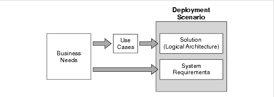 Diagram showing how business needs translate through use cases into a solution (a logical architecture) and also how these needs translate into system requirements the solution must meet.
