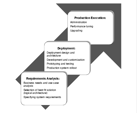 Diagram showing three main stages in application life cycle: requirements analysis, deployment, and  production execution. Each stage shows tasks involved in that stage.