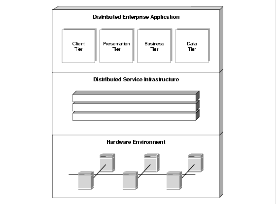 Diagram showing how a distributed enterprise application sits on top of a distributed service infrastructure, which in turn sits on a networked hardware environment.
